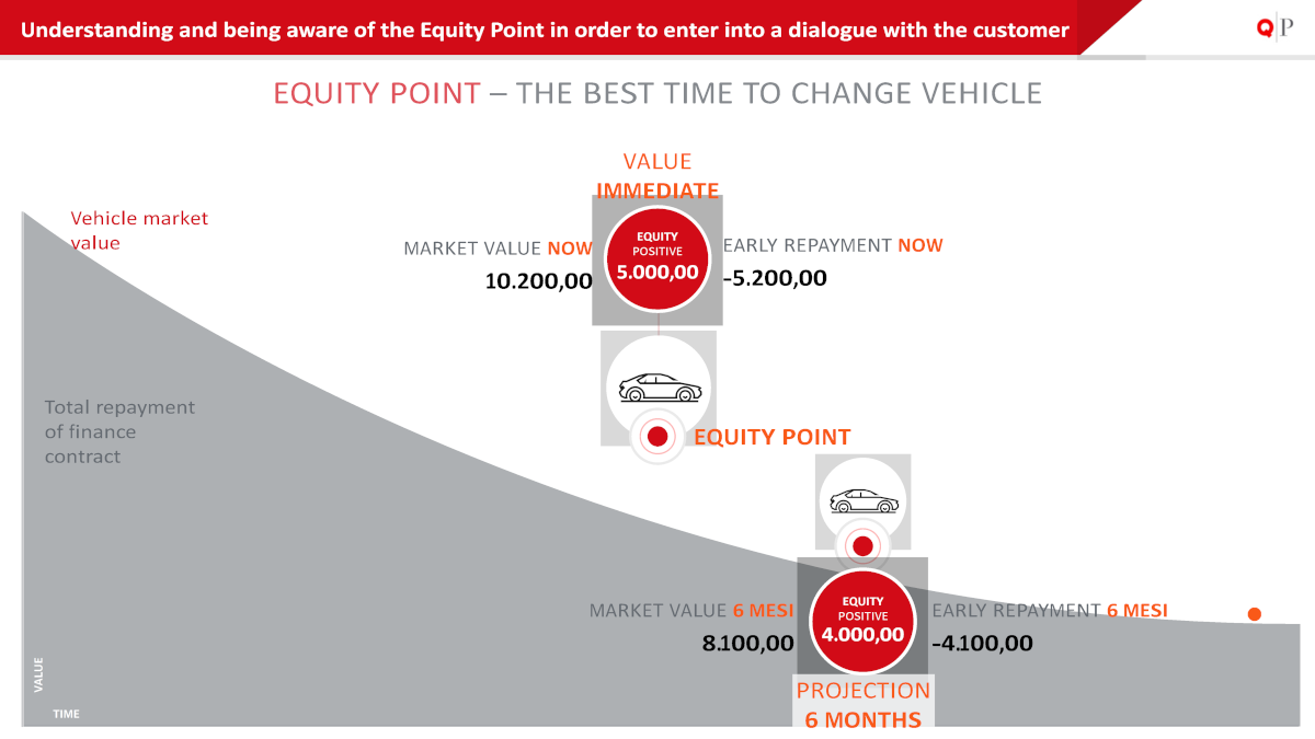 Equity Point Graph