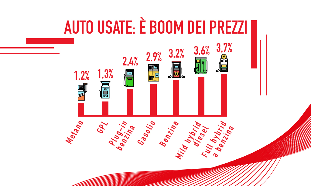 Auto usate: è boom dei prezzi 