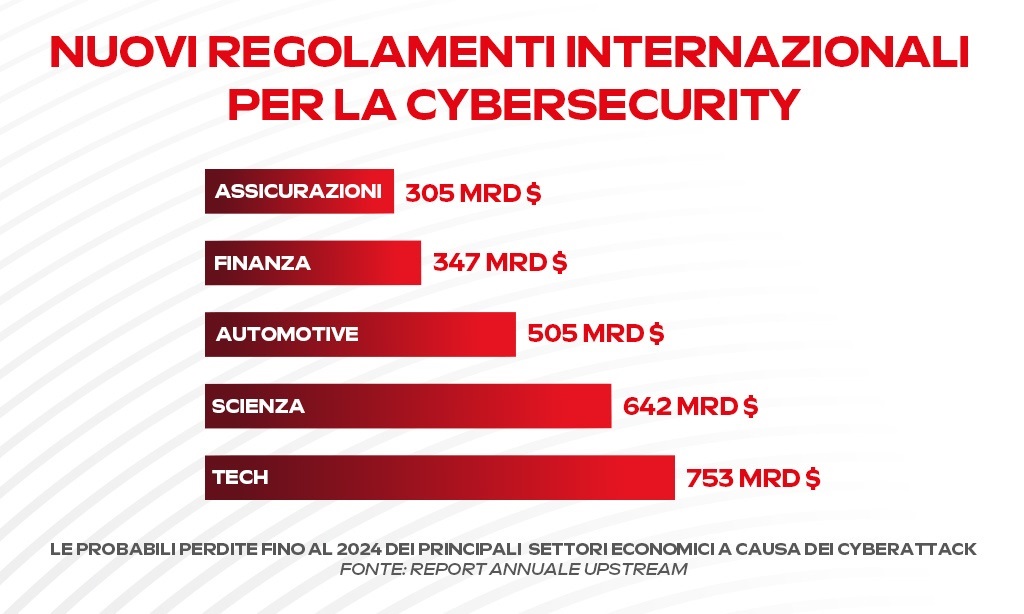 Stop agli attacchi cibernetici: nuovi regolamenti internazionali