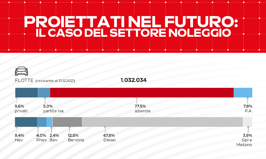 Proiettati nel futuro: il caso del settore noleggio