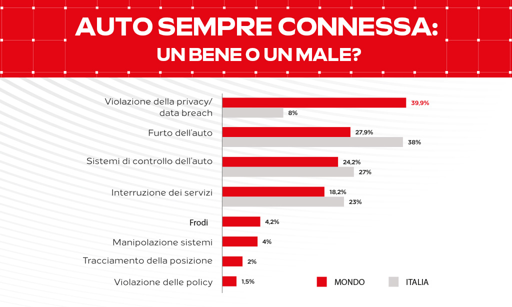 Auto sempre connessa: un bene o un male?