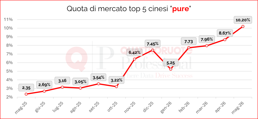 Quota-di-mercato-auto-cinesi-giugno-2026