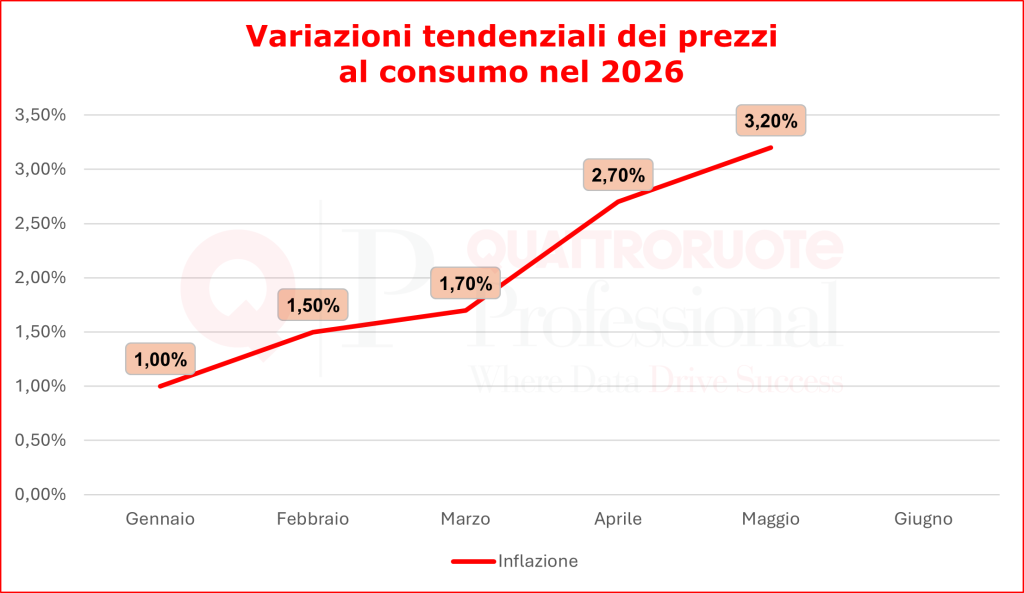 Variazione tendenziale dei prezzi al consumo nel 2026 - giugno 2026